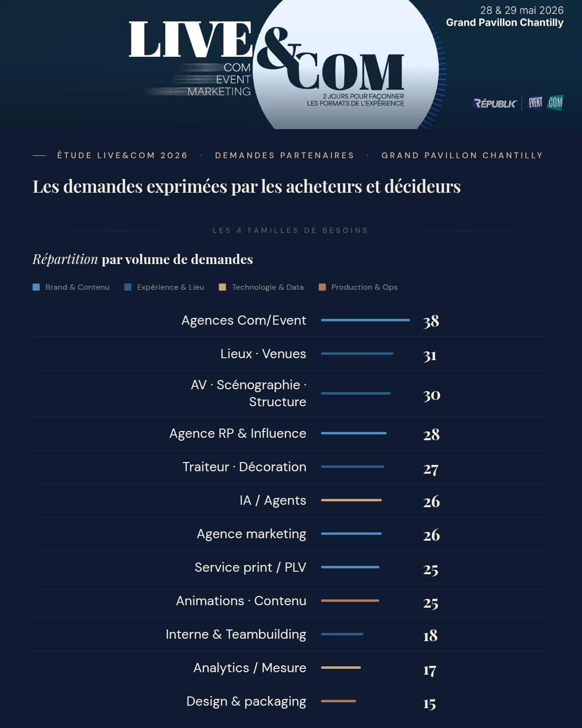 Les demandes de rendez-vous privilégiées par les partenaires  - © D.R.
