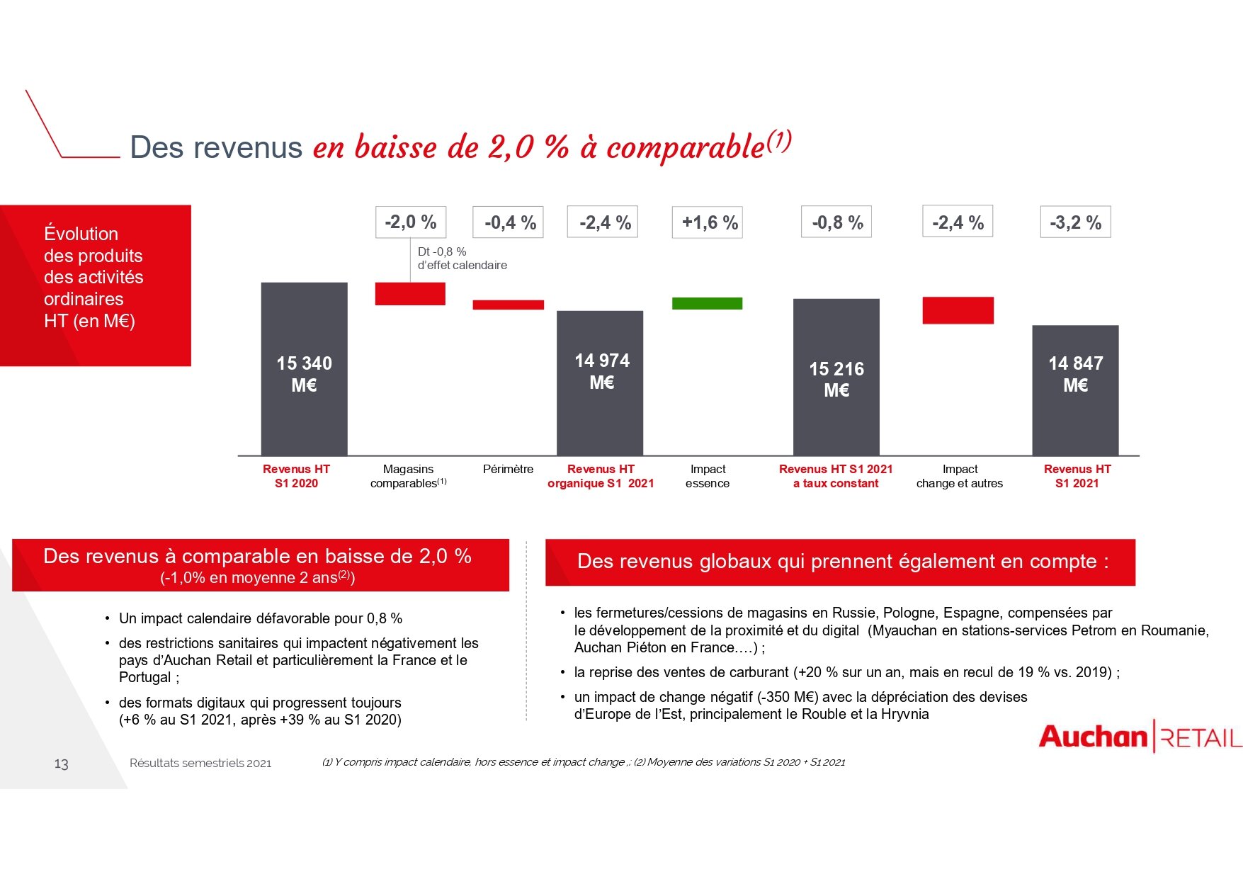 Des résultats plombés par le covid-19 - © Auchan