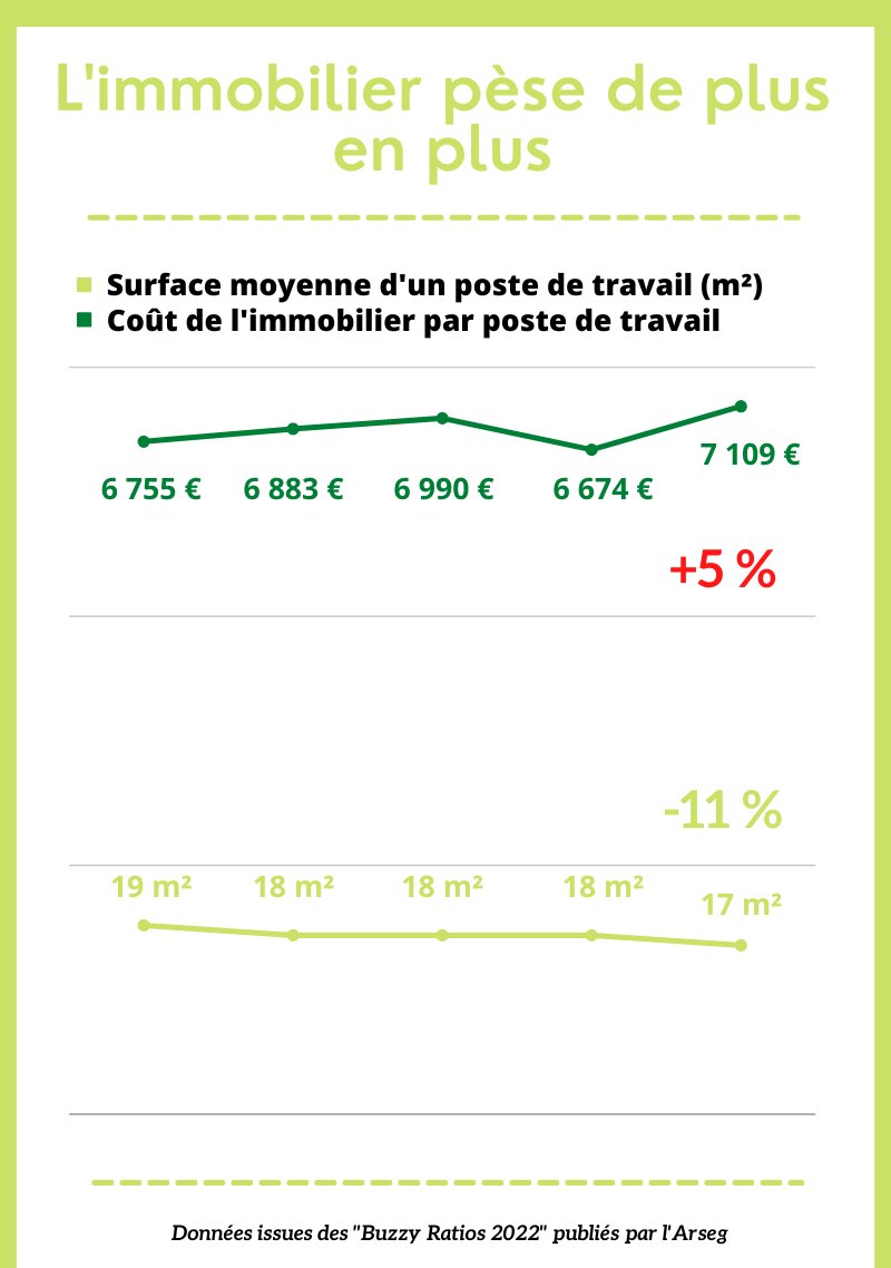 L’immobilier pèse de plus en plus - © Républik Workplace