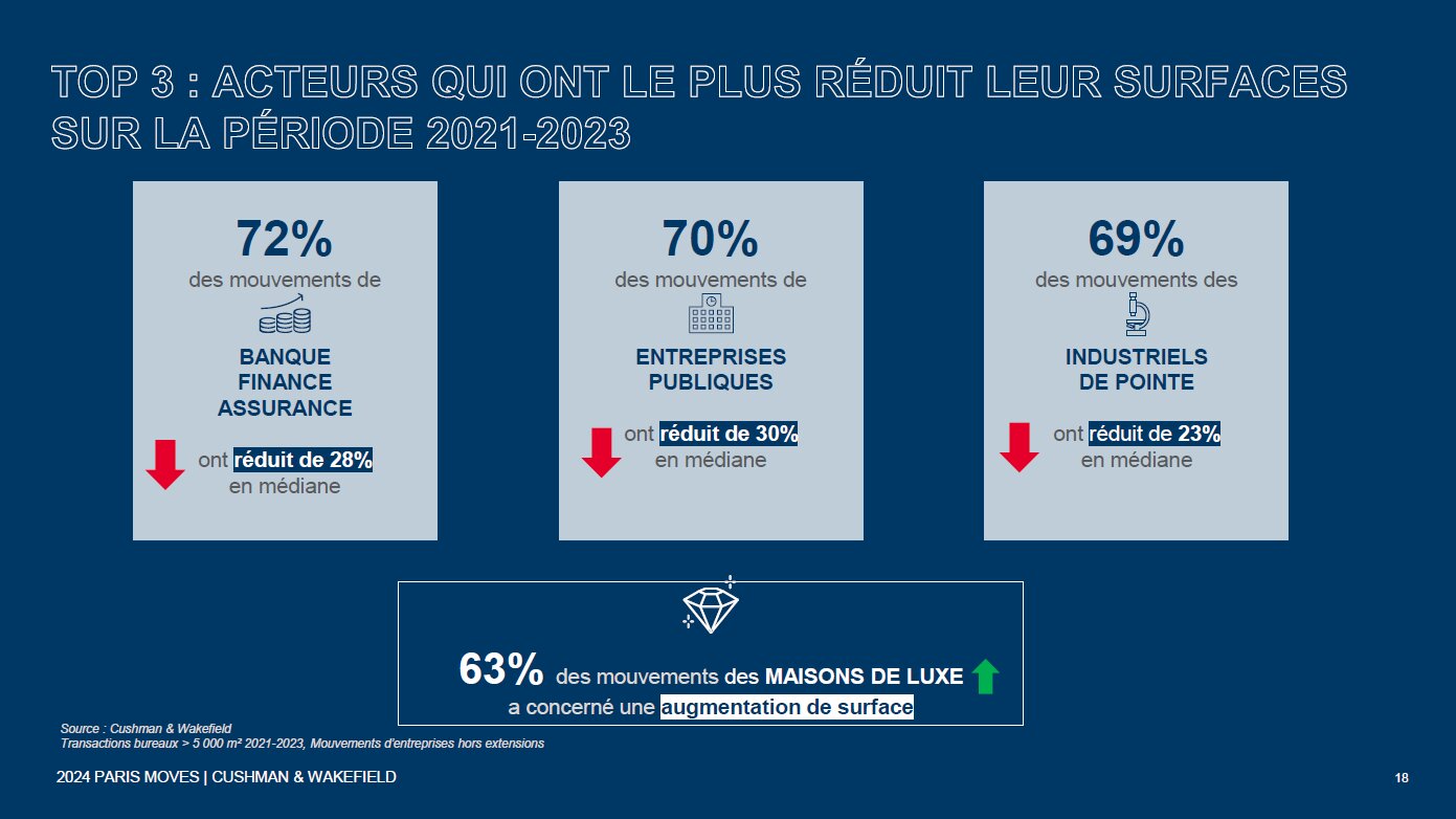 Top 3 des acteurs ayant le plus réduit leurs surfaces sur la période 2021-2023 - © Cushman &amp; Wakefield