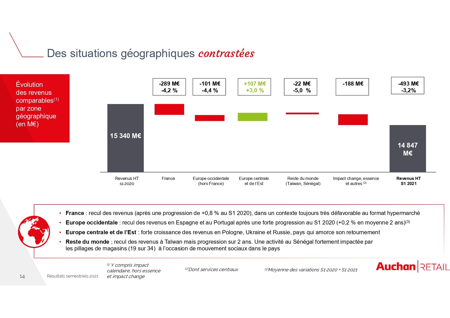 Des résultats disparates par pays  - © Auchan