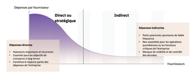 Les « dépenses secondaires » découlent du principe de Pareto : 80 % des dépenses proviennent de 20 % des fournisseurs, tandis que les 80 % restants des fournisseurs représentent des transactions plus petites et souvent négligées. - © D.R.
