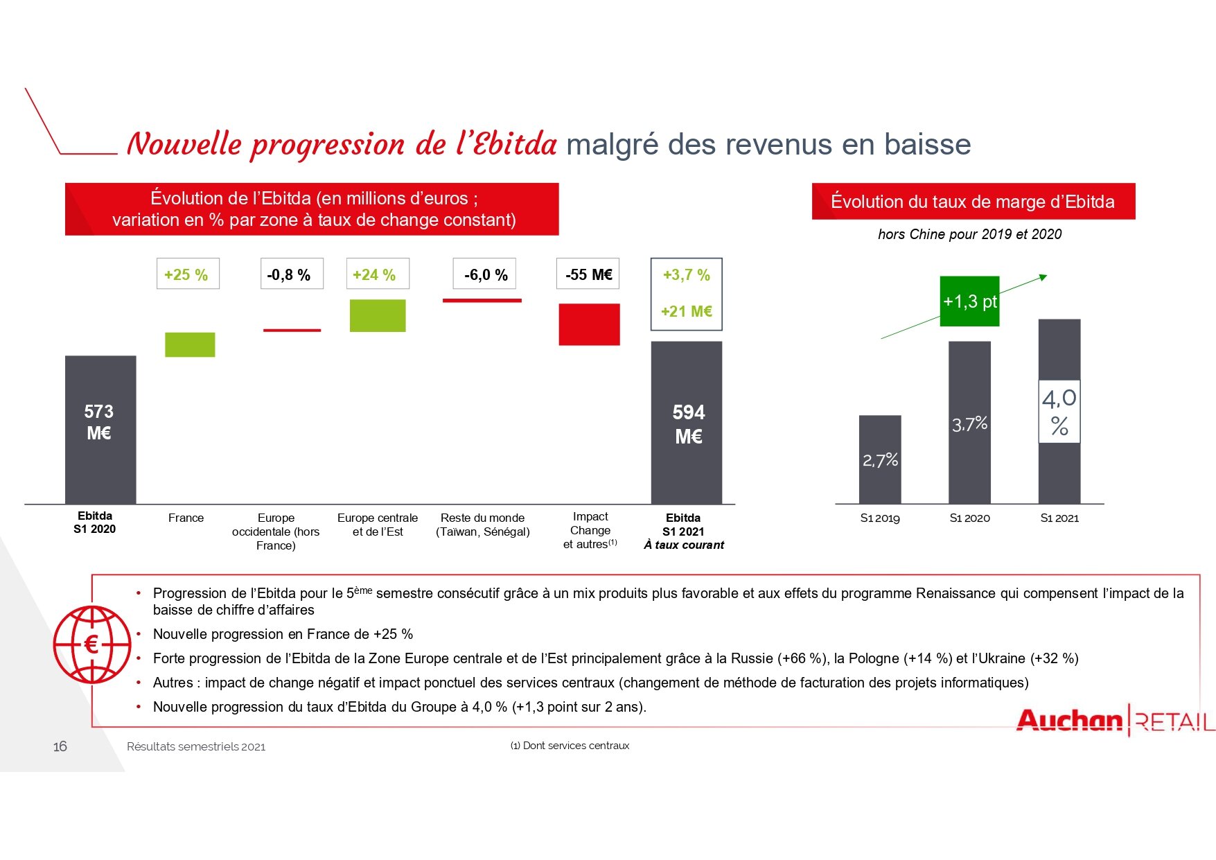L’ebitda progresse encore. - © Auchan