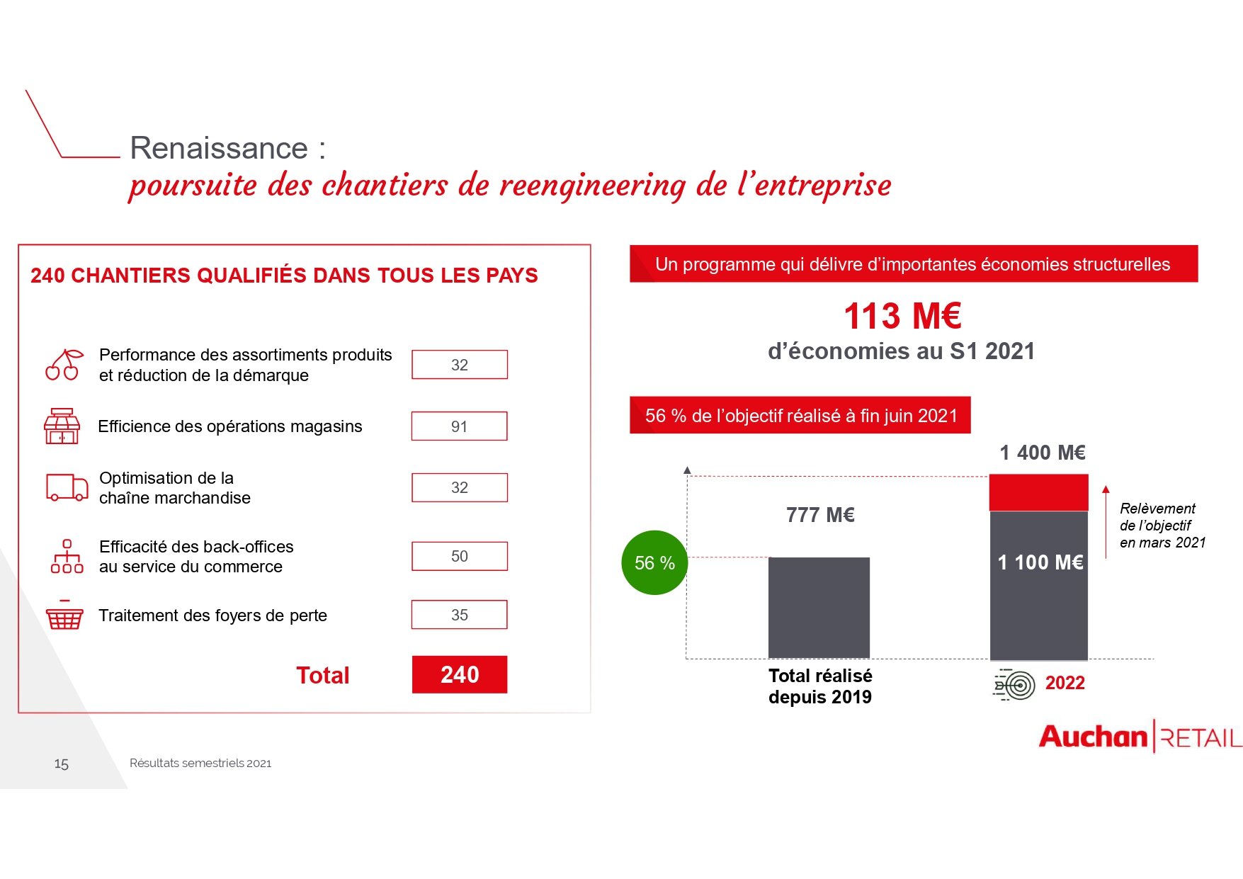 Le plan Renaissance a permis de générer des économies. - © Auchan