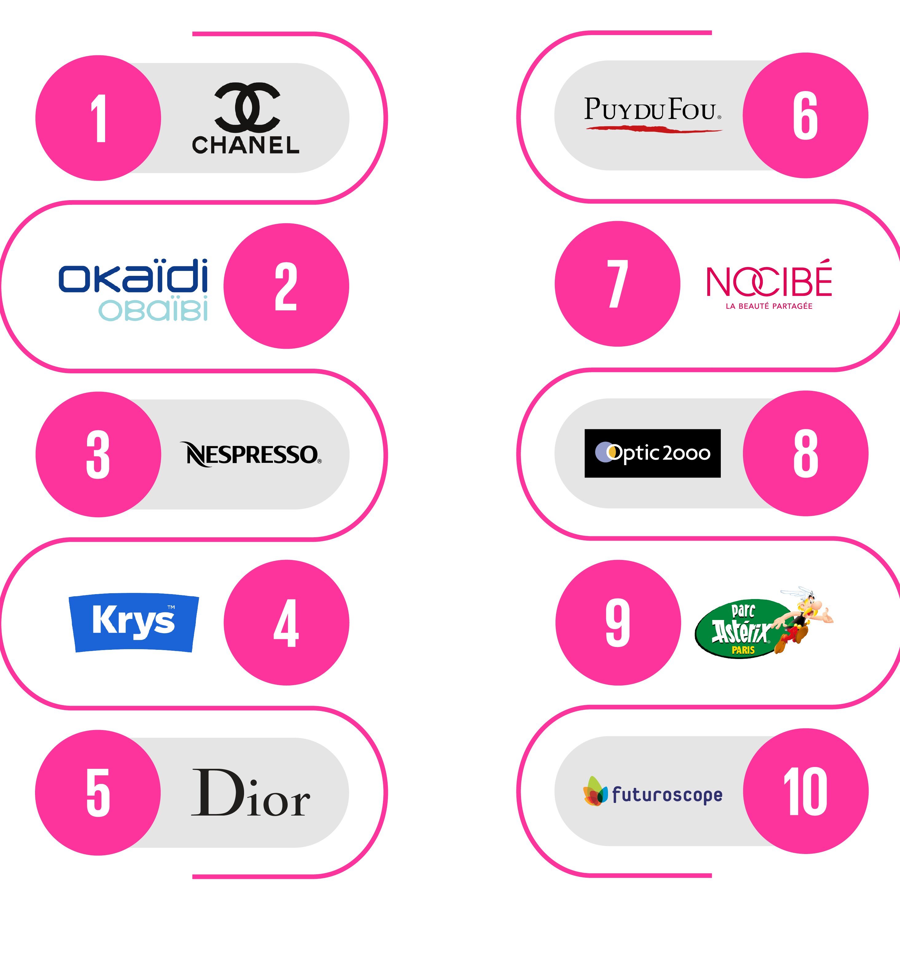 Le top 10 des champions de l’expérience client : - © D.R.