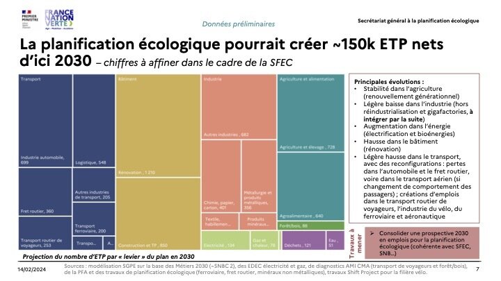 La planification écologique pourrait créer 150k ETP nets d’ici 2030 - © France Nature Verte