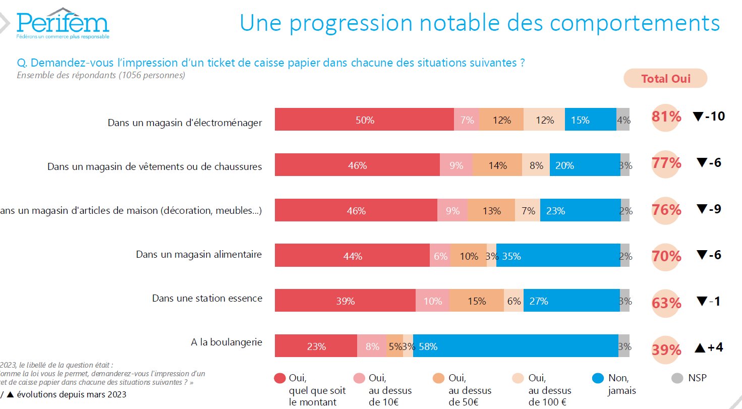 Evolution du comportement des clients selon les secteurs. - © D.R.