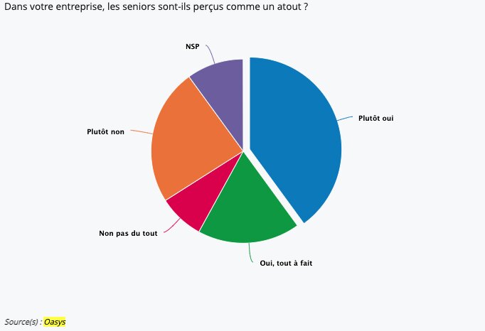 Dans votre entreprise, les seniors sont-ils perçus comme un atout ? - © D.R.
