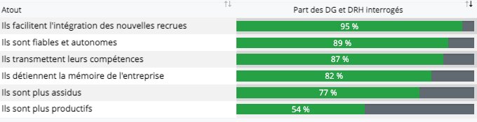 Les atouts spécifiques des seniors - © D.R.