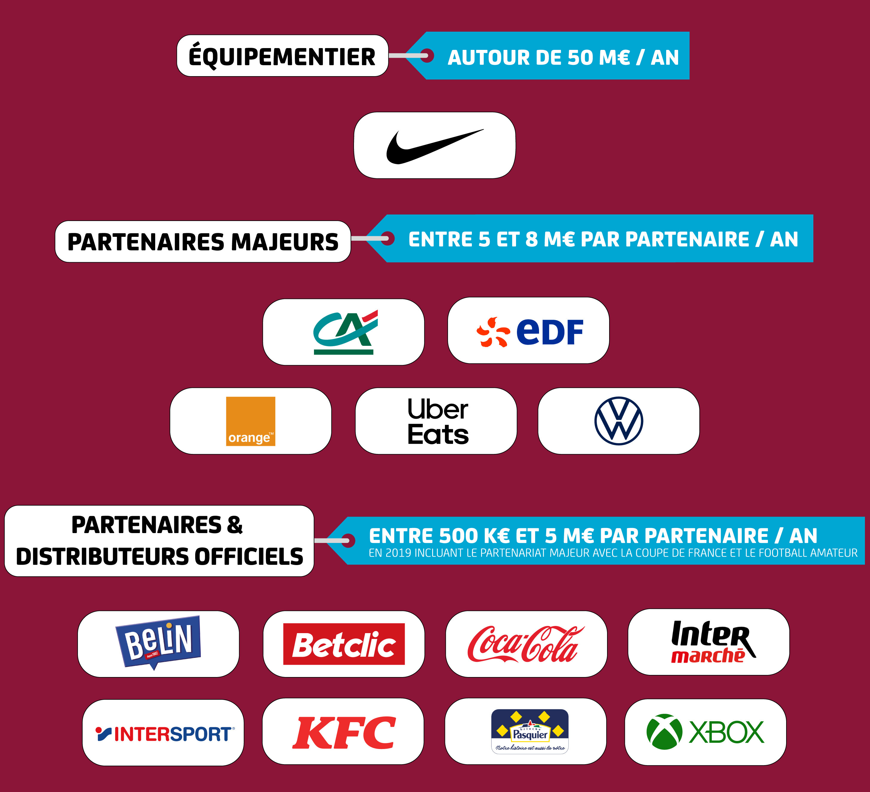Estimation des partenariats  - © Sporsora