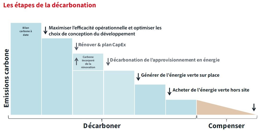  Les étapes de la décarbonation des bâtiments - © JLL