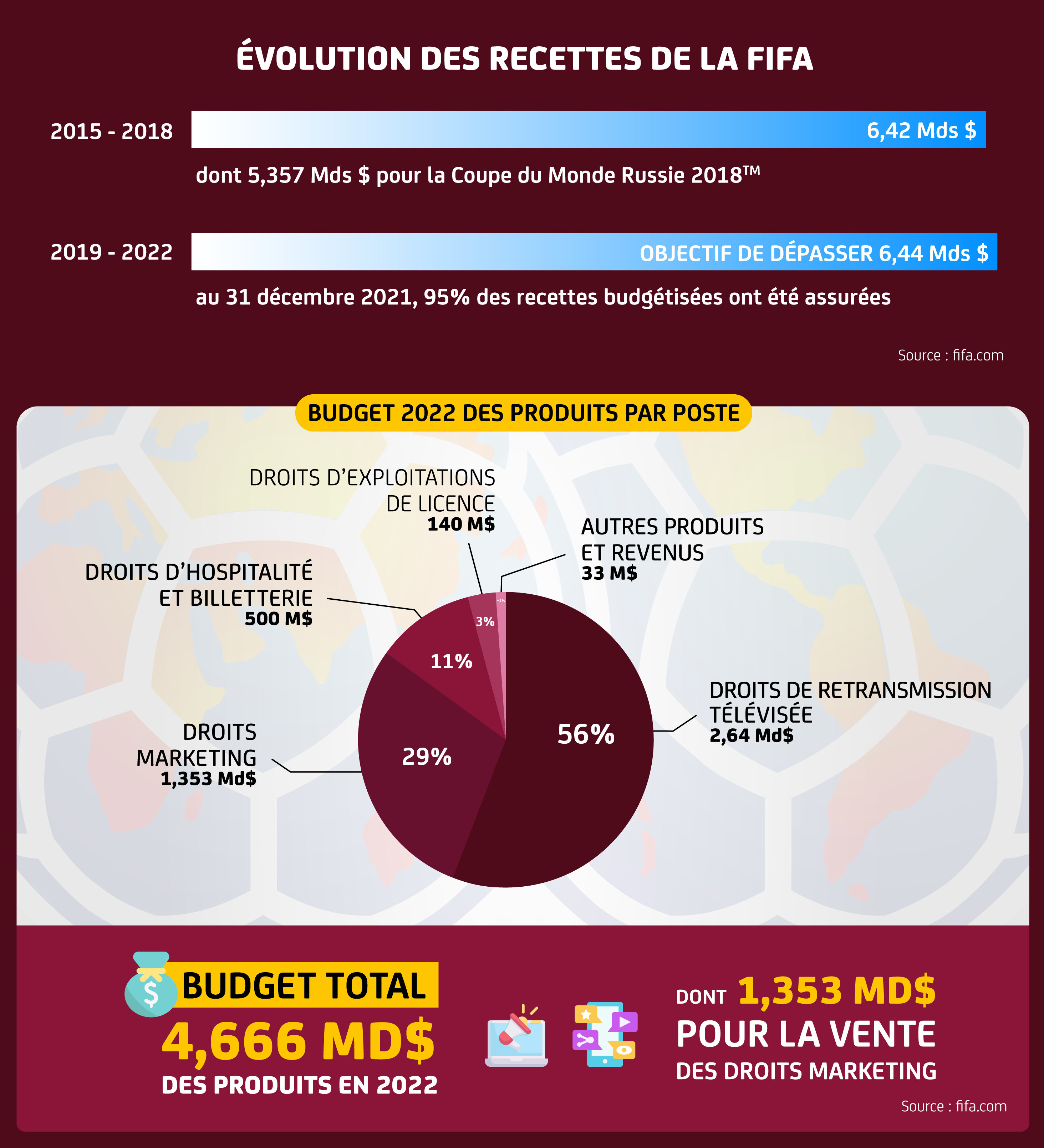 Estimation recettes de la FIFA  - © Sporsora