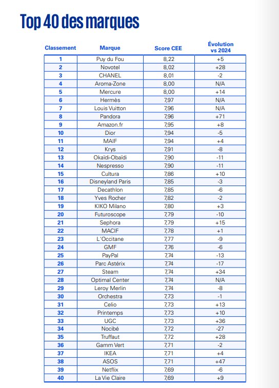 Le Top 40 des marque set enseignes 2025. - © D.R.