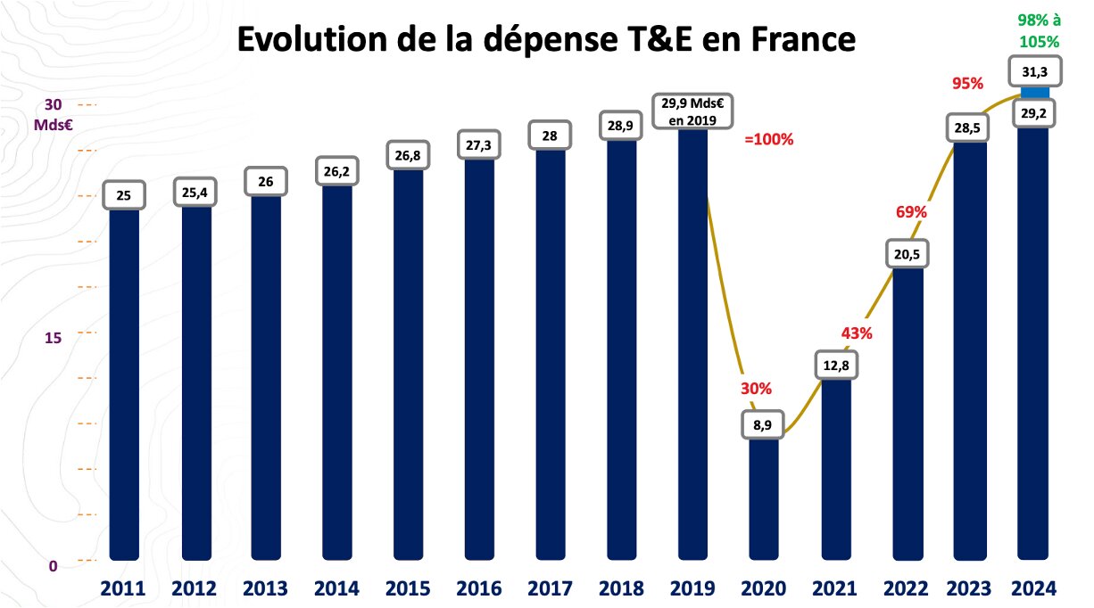 Évolution des dépenses depuis 2011 - © D.R.