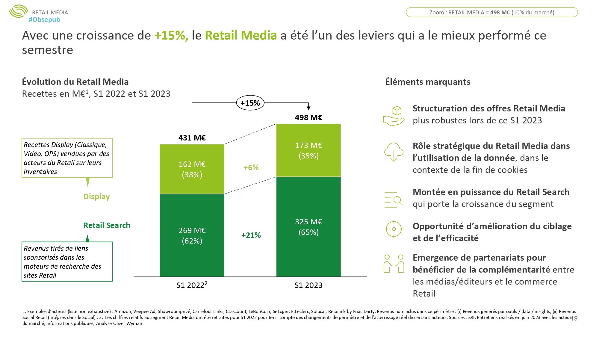 Les données 2023 du Retail Média - © SRI/OliverWyman