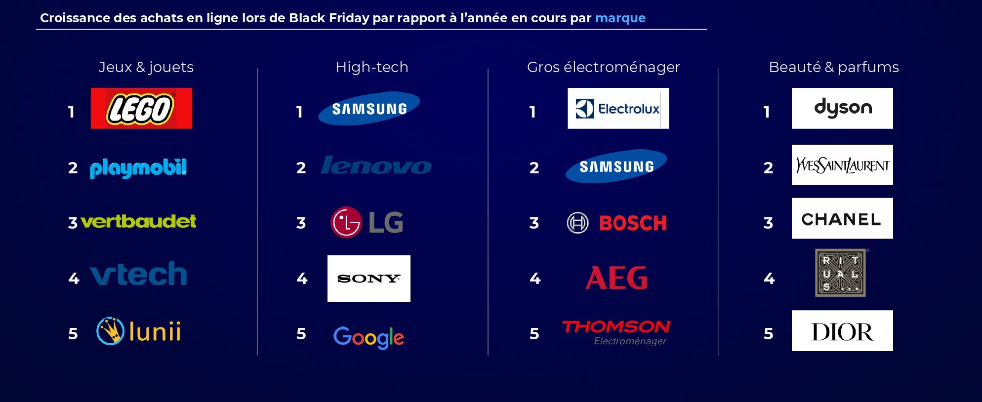 Les marques qui se sont distinguées au Black Friday 2022 - © Foxintelligence
