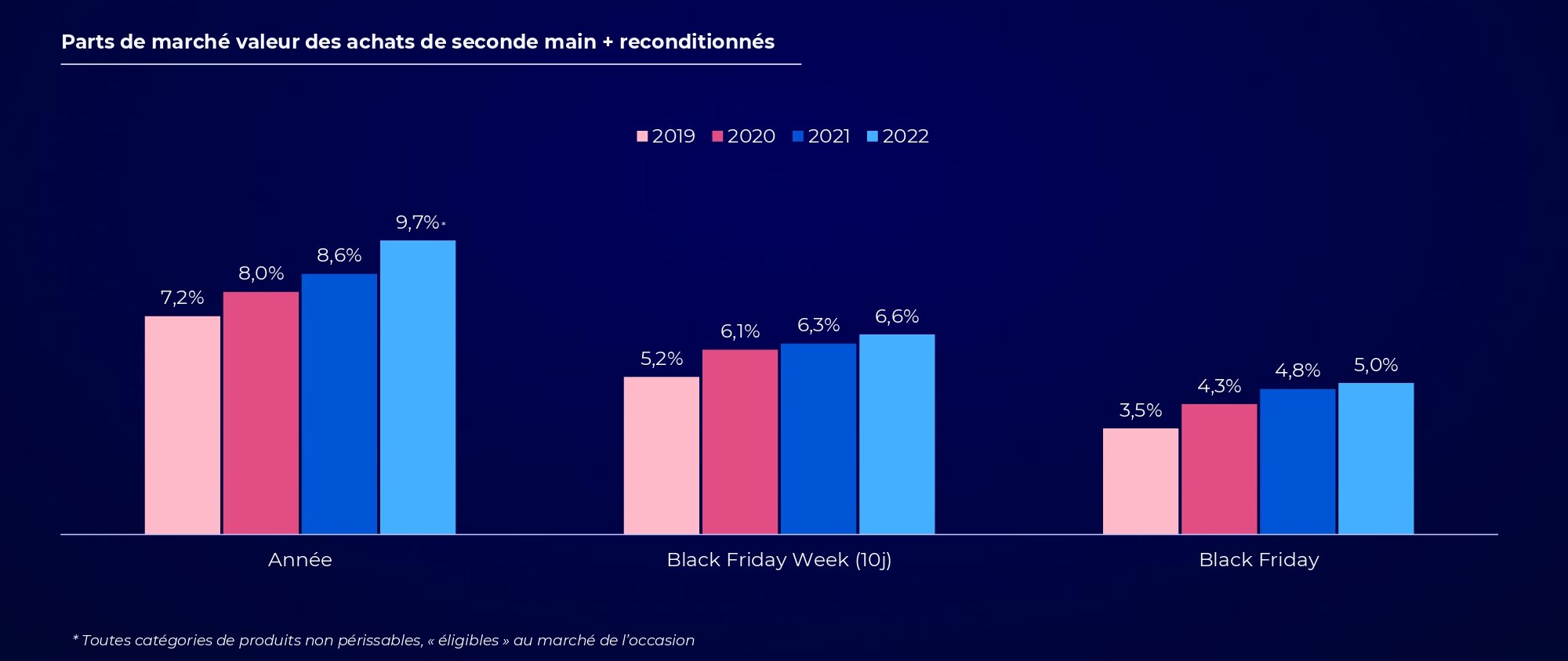 La seconde main progresse lentement dans les achats. - © Foxintelligence