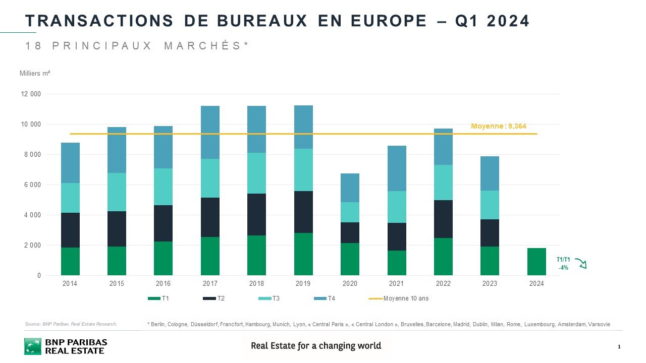 Volumes placés en immobilier de bureau en Europe au 1T 2024 - © BNP Paribas Real Estate