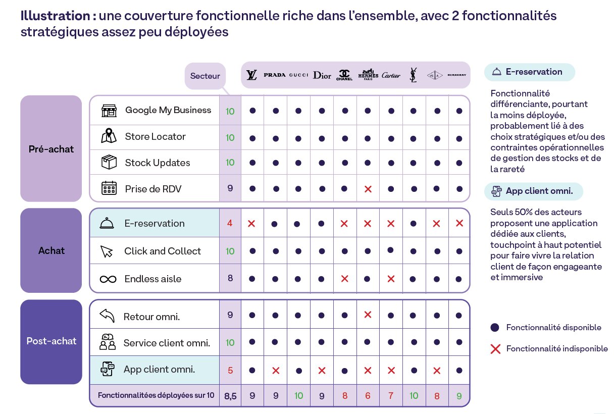Deux fonctionnalités stratégiques assez peu déployées. - © D.R.