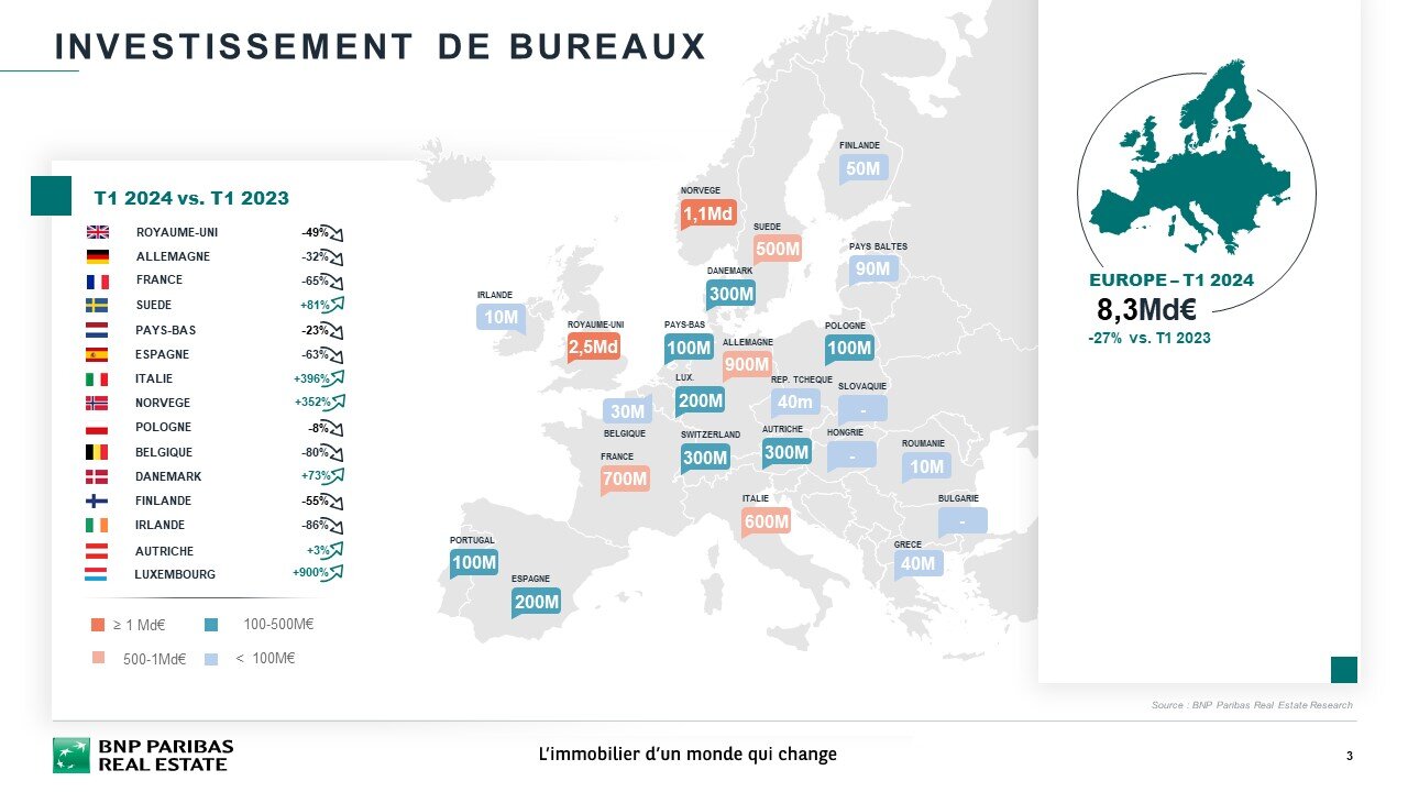 Investissement en bureaux en Europe au 1T 2024 - © BNP Paribas Real Estate