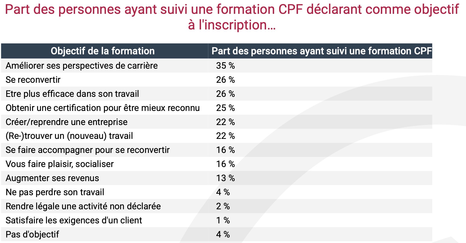 Objectifs lors d’une inscription à une formation financée via le CPF - © D.R.