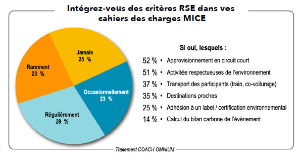 Intégration des critères RSE dans les cahiers des charges MICE - © Coach Omnium