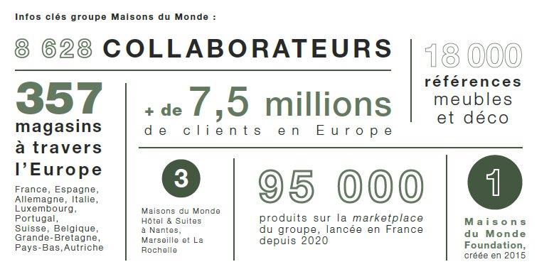 Les chiffres clés du groupe Maisons du Monde - © Maisons du Monde