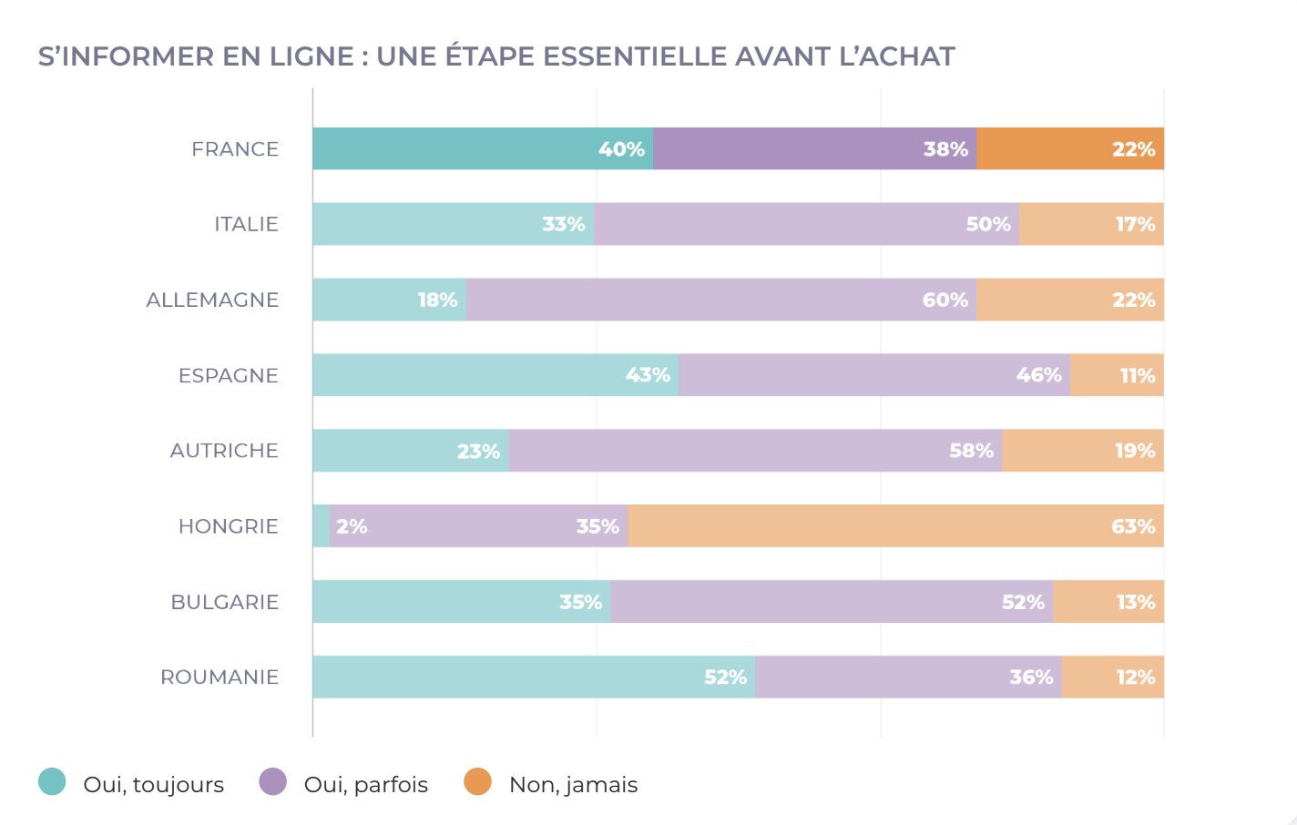 Les consommateurs sont déjà habitués à utiliser du digital avant leurs achats. - © ShopFully