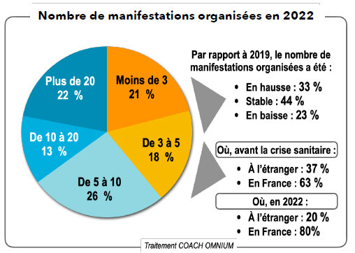 Nombre de manifestations organisées en 2022 - © Coach Omnium