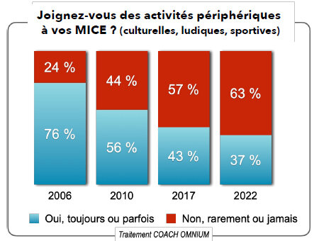 Les activités périphériques aux MICE sont en régression - © Coach Omnium