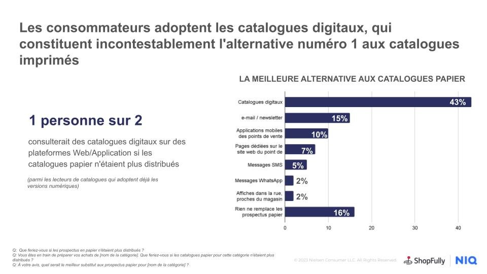 Le digital s’installe dans le quotidien des consommateurs. - © ShopFully