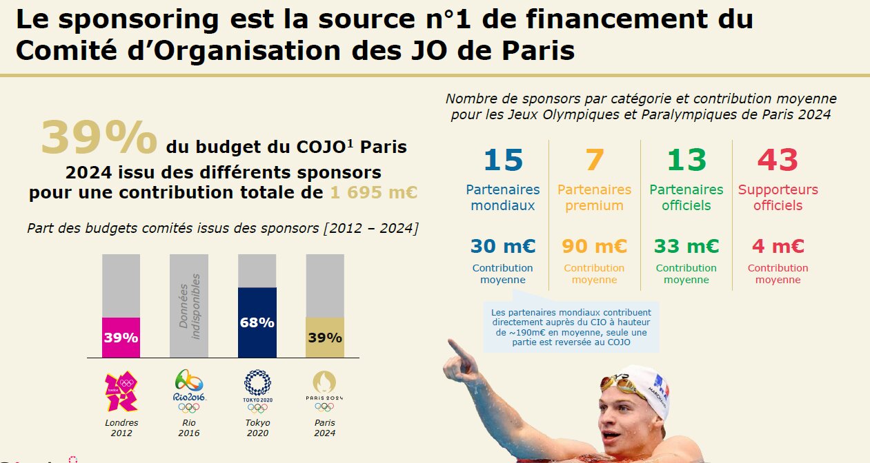 Circle Strategy - © Sources : Olympics Library, Dossiers de candidature ; Rapports finaux ; Analyses Circle Strategy
