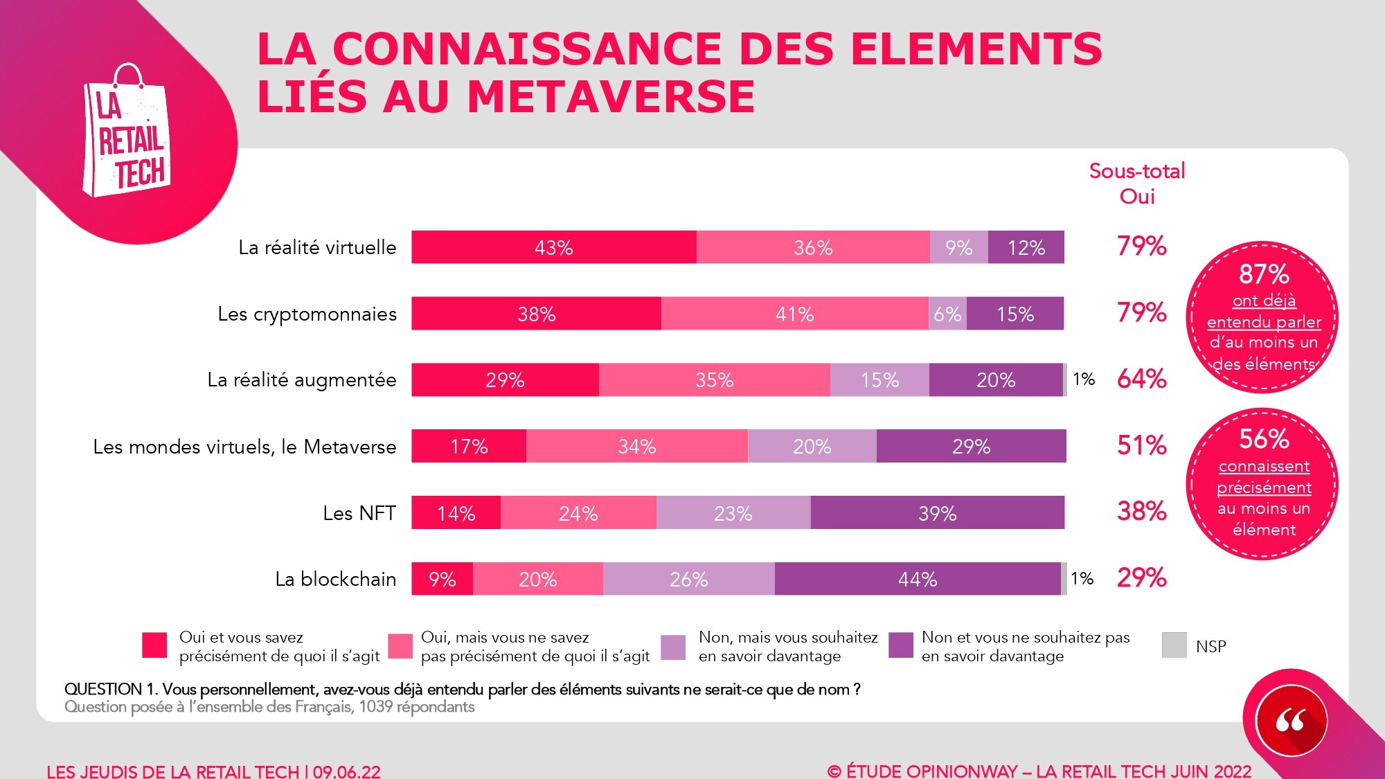 Sondage OpinionWay pour la Retail Tech - juin 2022. - © OpinionWay / La Retail Tech