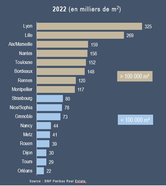 Classement 17 villes - transactions de bureaux en régions - © BNP Paribas Real Estate