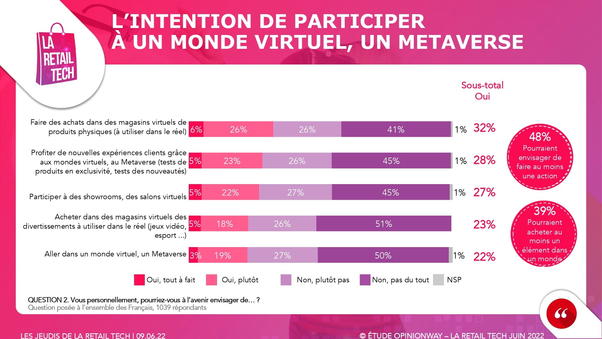 Sondage OpinionWay pour la Retail Tech. Juin 2022. - © OpinionWay / La Retail Tech