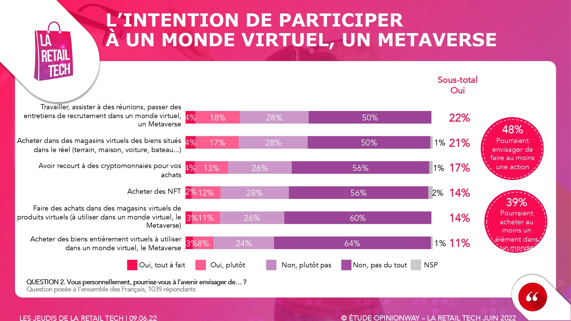 Sondage OpinionWay pour la Retail Tech. Juin 2022. - © OpinionWay / La Retail Tech