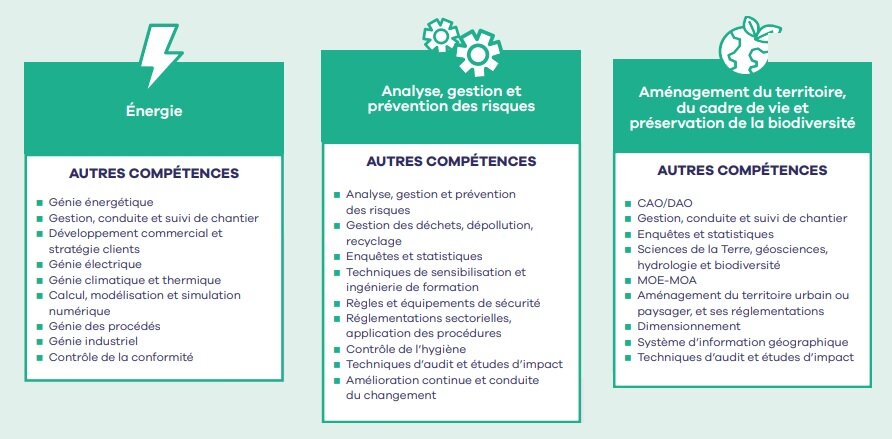 Les besoins en compétences cadres par grande famille de métiers à finalité environnementale - © Apec