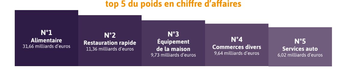 Le Top 5 Franchise - © D.R.
