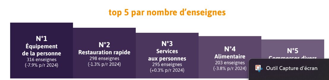 Top 5 par nombre d’enseignes - © D.R.