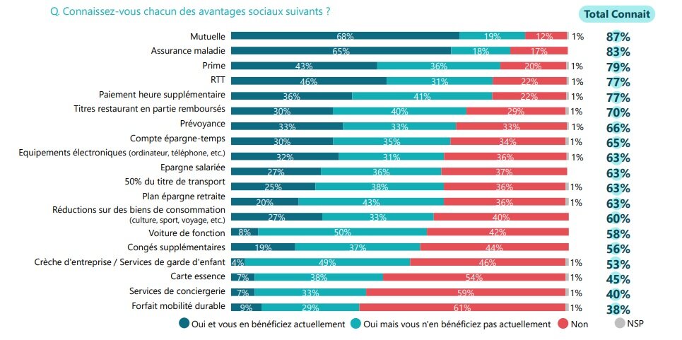 Le niveau de connaissance des salariés par rapport aux avantages sociaux - © D.R.