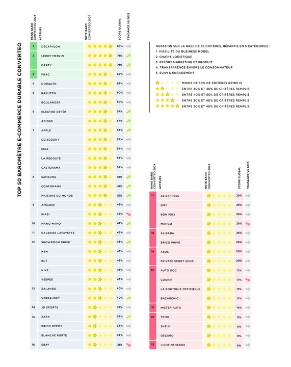 Les 50 plus grandes enseignes en France et leur impact écologique  - © D.R.