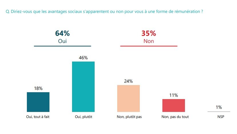 Perception des avantages sociaux chez les salariés - © D.R.