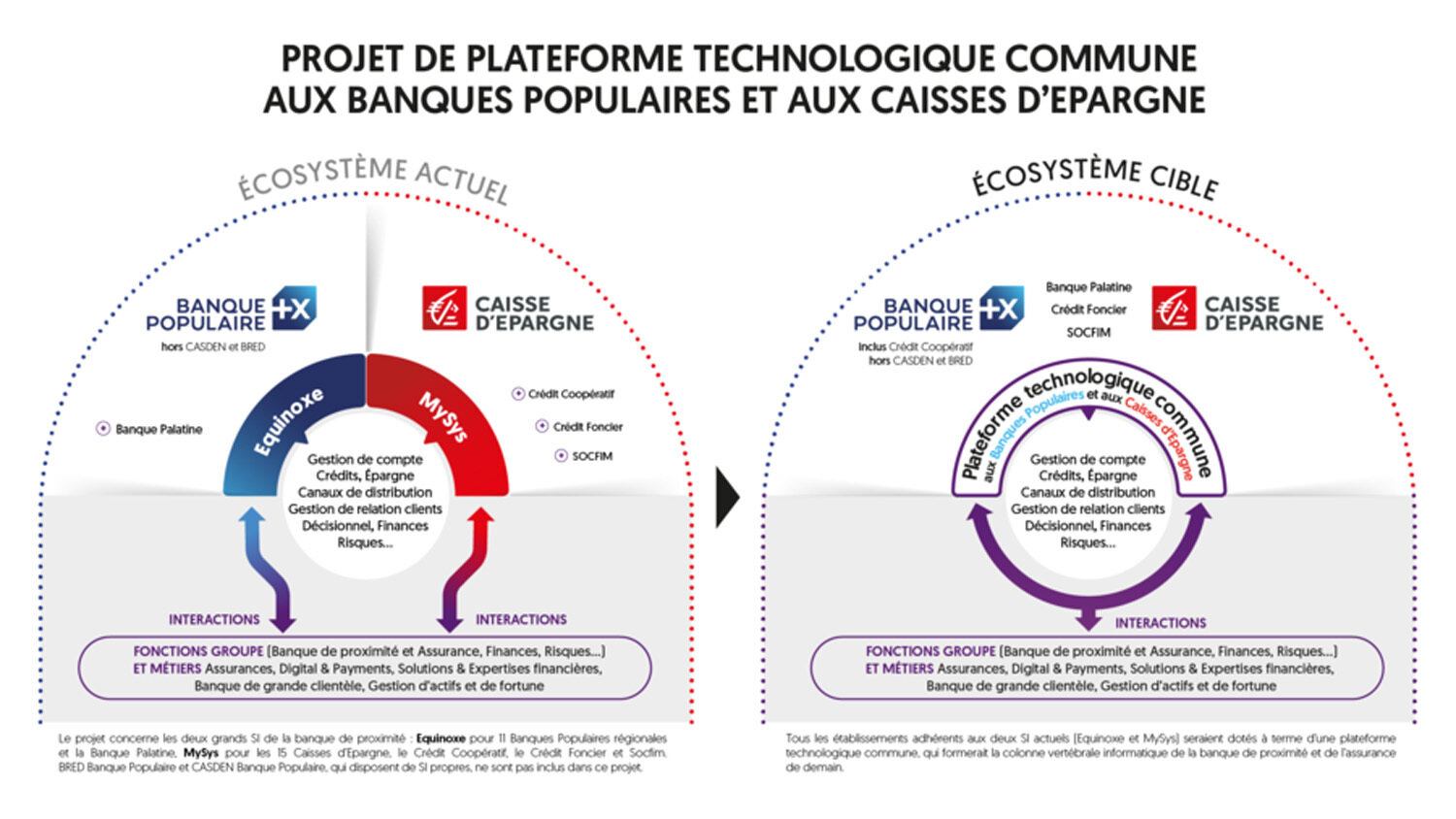 Schéma des systèmes d’information de BPCE avant et après Orion. - © BPCE