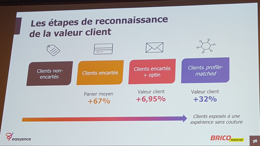 Les étapes de la reconnaissance client du projet CDP de Bricomarché mené avec Easyence. - © Républik Retaill / CC