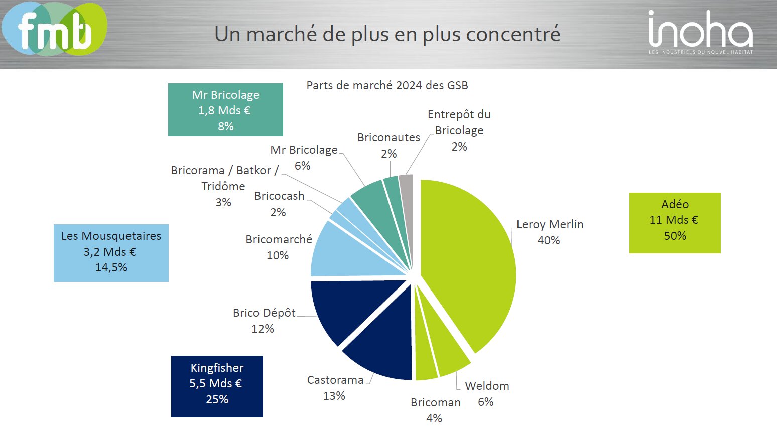 Un marché de plus en plus concentré. - © D.R.