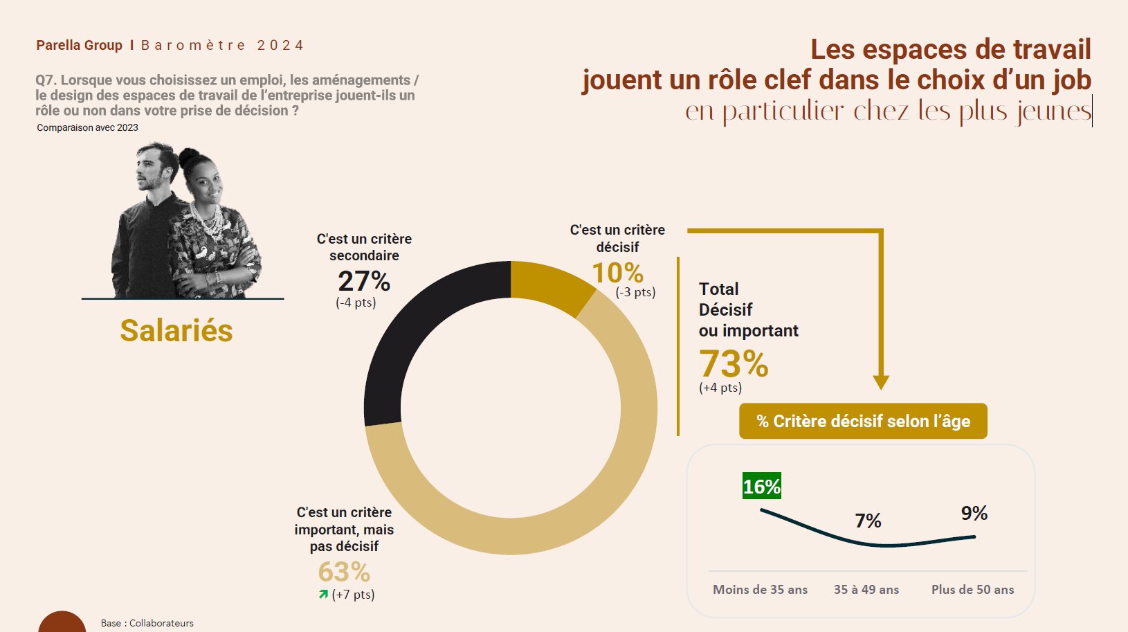 Les espaces de travail jouent un rôle clef dans le choix d’un job, en particulier chez les plus jeunes - © Parella