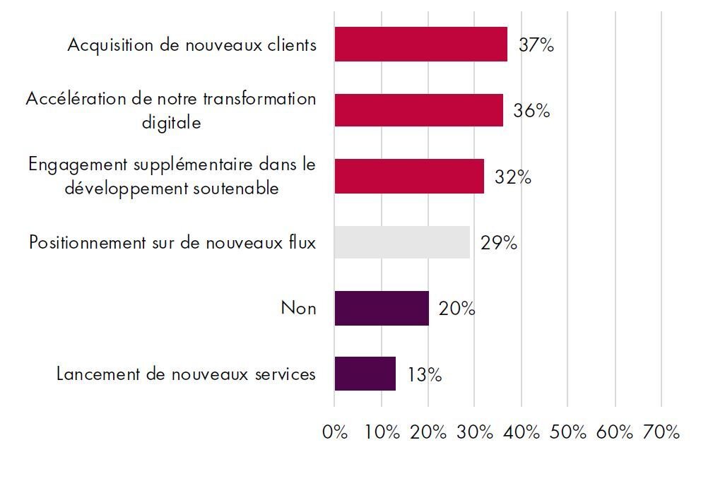 Le digital et le développement durable figurent en haut de l’agenda des transporteurs… juste derrière le développement commercial. - © D.R.
