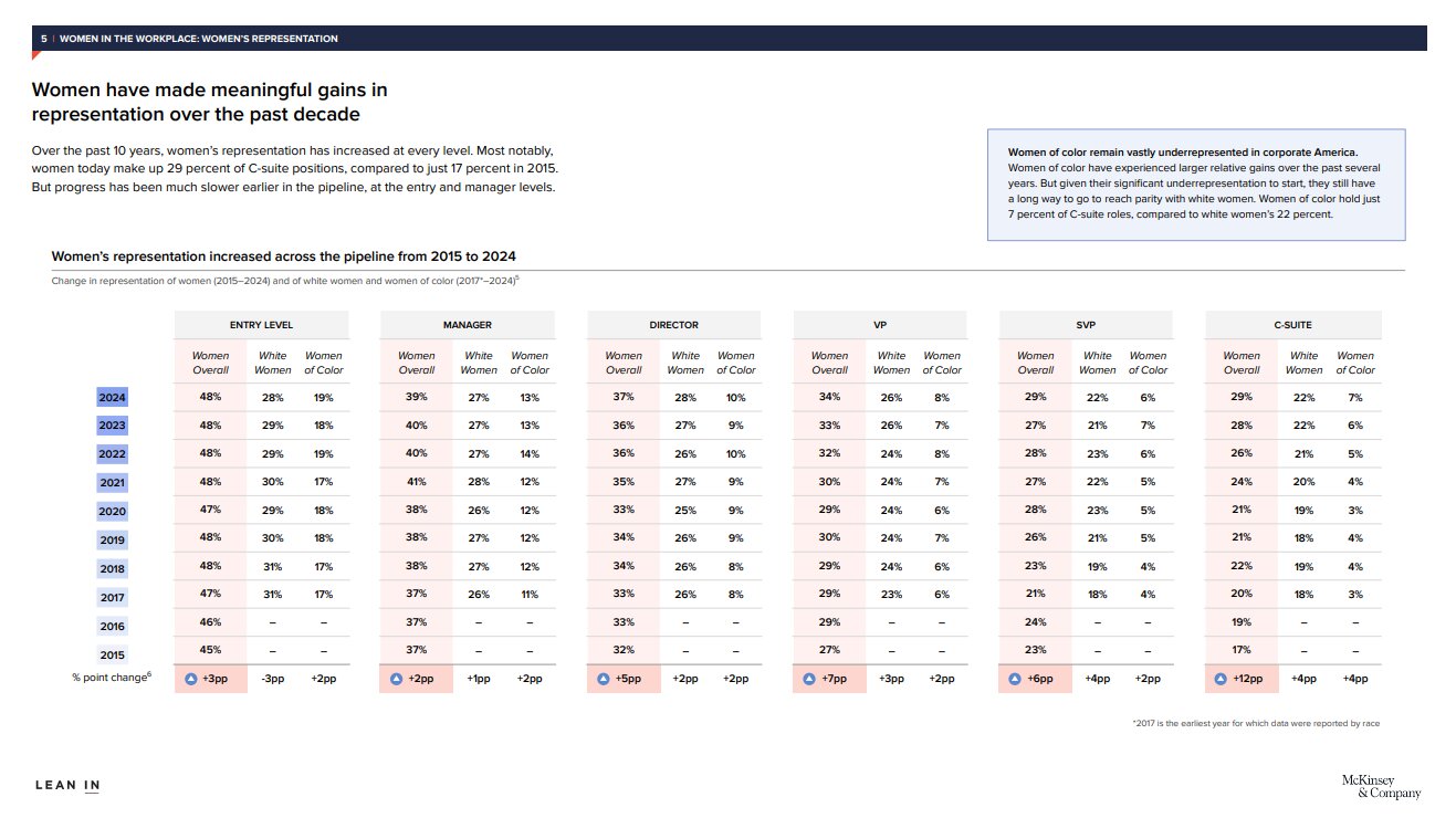 Evolution de la représentation des femmes dans les différents niveaux hiérarchiques - © McKinsey &amp; Company/Leanin.org