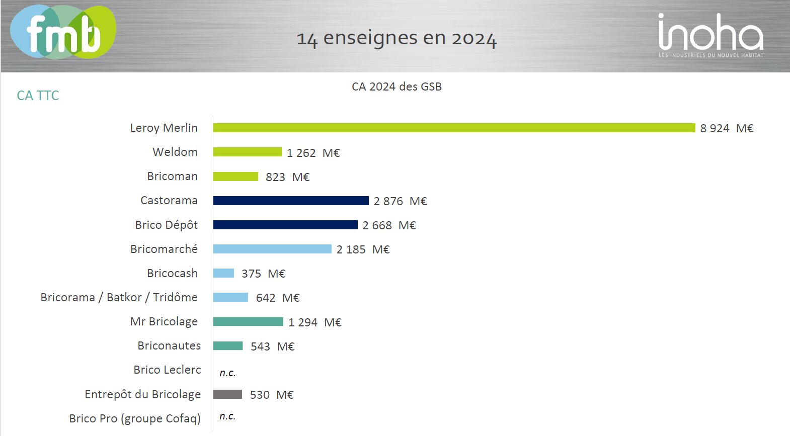 Le chiffre d’affaires 2024 des principales enseignes en France. - © D.R.