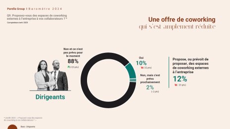 Une offre de coworking qui s’est amplement réduite… - ©&amp;#160;Parella